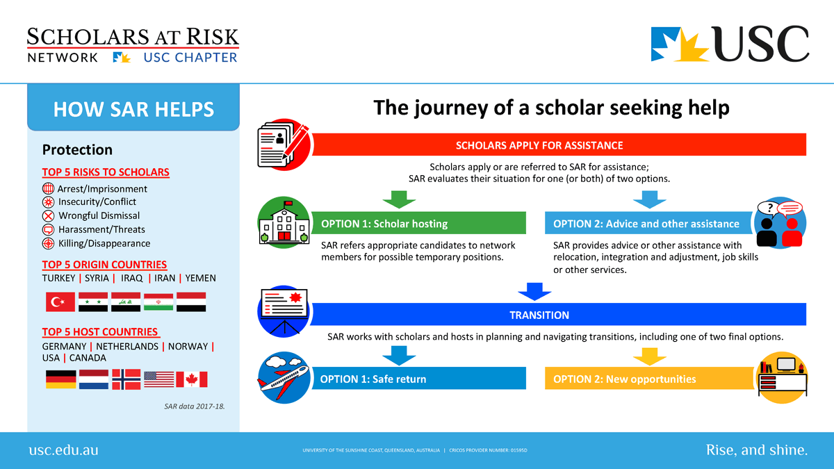 SAR template: Scholar's journey