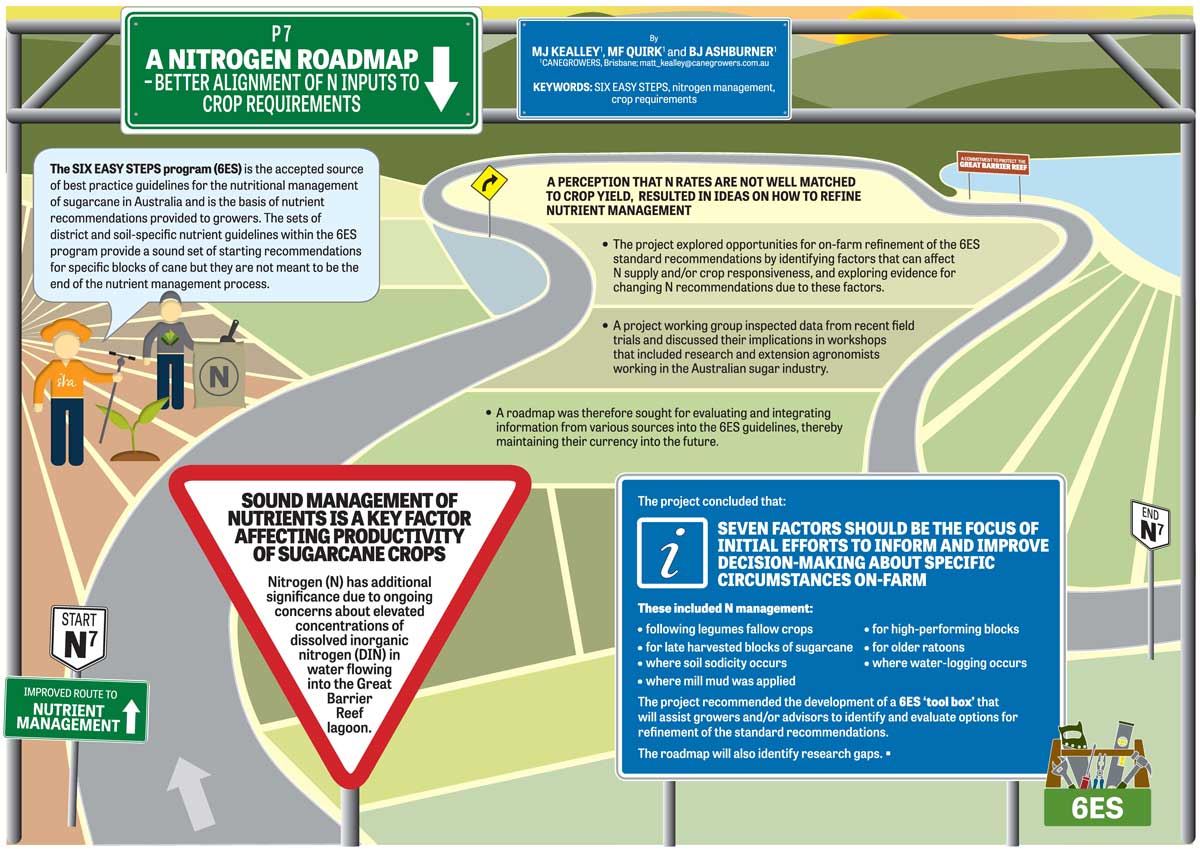 An award-winning research poster for CANEGROWERS Queensland.