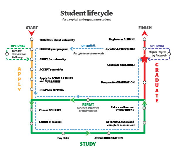 Student Life Cycle